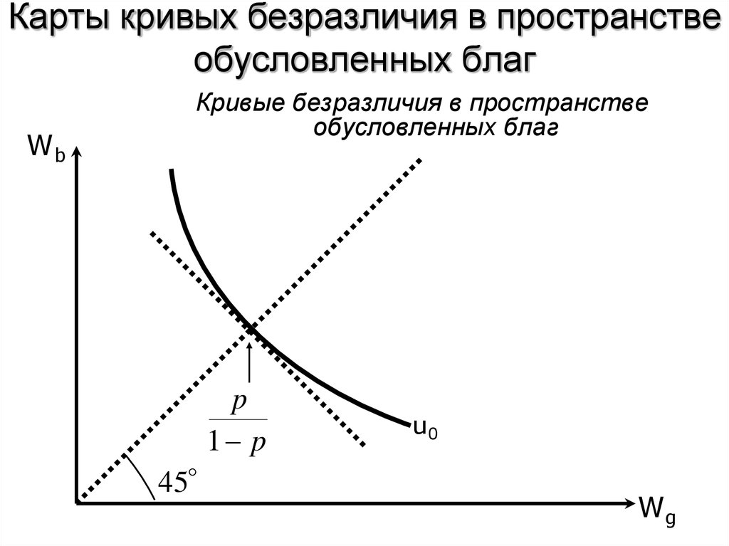 Карта кривых безразличий