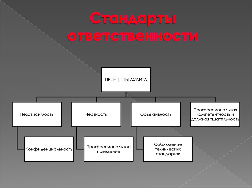 Департамент аудита и контроля