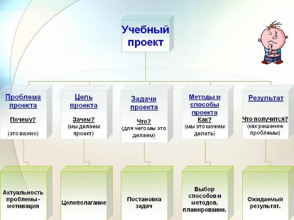 Цели и способы деятельности. Метод и задачи учебного проекта. Реализация учебного проекта. План презентации учебного проекта. Методы в учебном проекте.