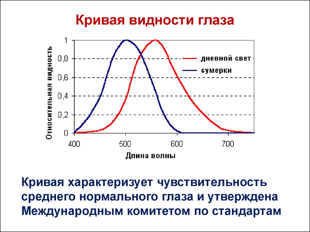 М кривая. Кривая относительной видности глаза. Кривая спектральной видности глаза. Спектральная чувствительность человеческого глаза. Кривая видности человеческого глаза.