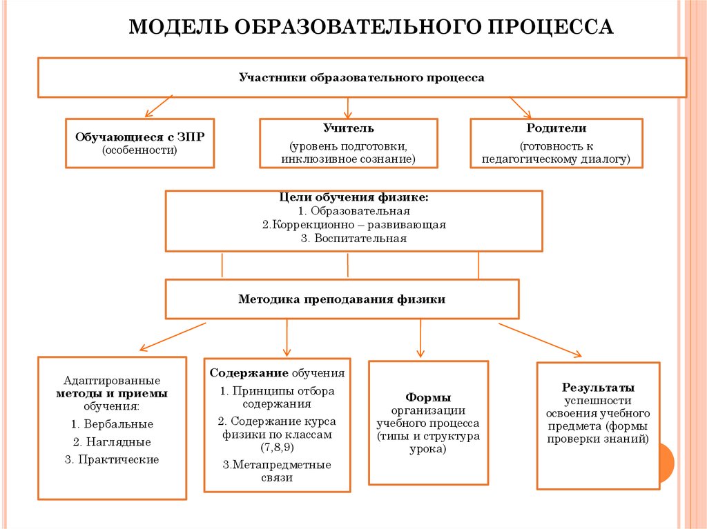 Предмет учебный процесс