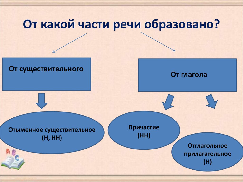 От какой части речи образован глагол горчить