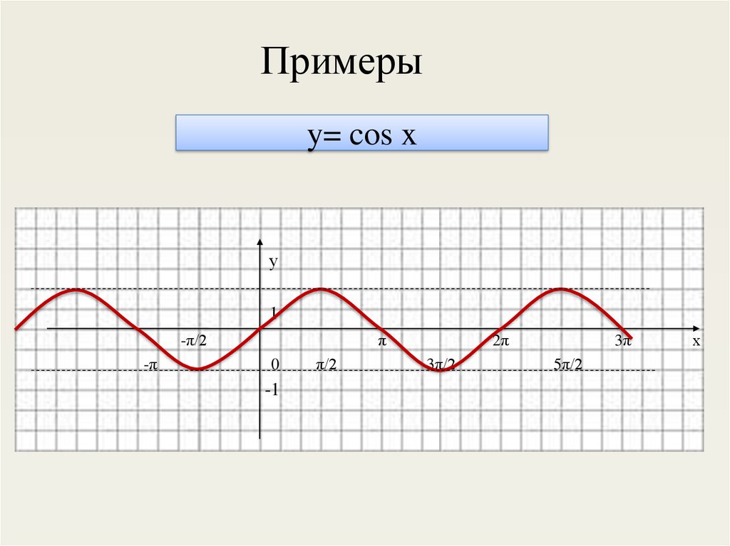 Функция y sin cosx. График функции cosx. График функции y cos x. График функции y=cosx. График функции y=x+cosx.