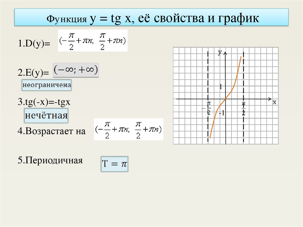 Презентация график тангенса