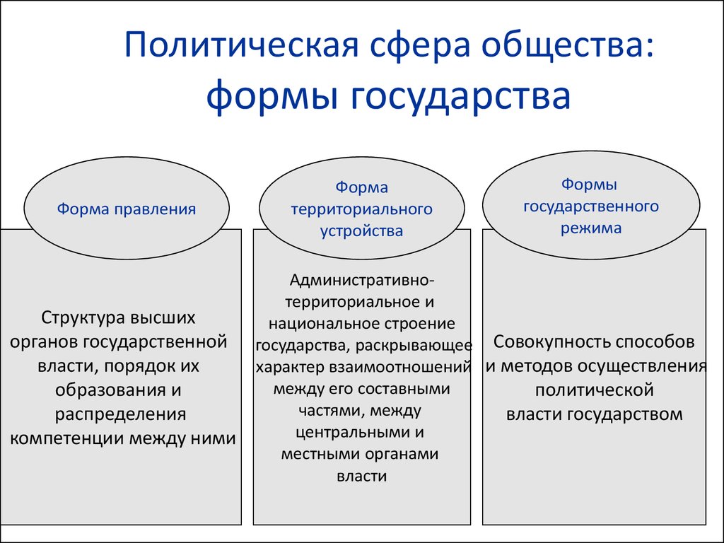 Объекты входящие в юрисдикцию государства. Способы взаимодействия власти и общества. Общество как развивающая система. Форма территориального устройства Северного общества. Форма территориального устройства Польши.