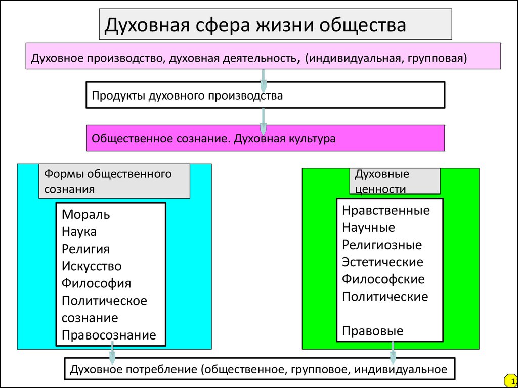 Потребление духовные ценности