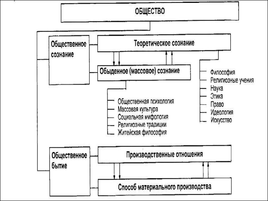 Теоретическое сознание. Понятие общества. Общество как развивающаяся система.. Схема сознание общества. Понятие общества как развивающейся системы. Общество как развивающая система.