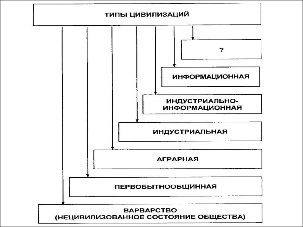 Основные черты цивилизации в виде блок схемы