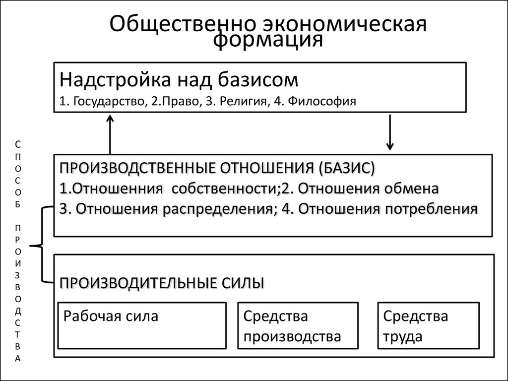 Теория формаций. Базис надстройка общественно-экономическая формация. Общественно-экономическая формация по Марксу схема. Маркс структура общественно-экономической формации. Теория общественно-экономических формаций к Маркса таблица.