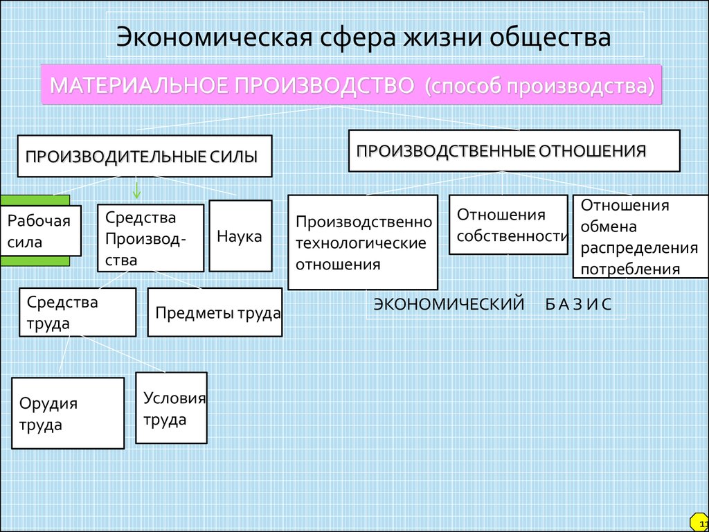 Сферы жизни экономика. Экономическая сфера жизни общества. Экономическая сфера жизни. Характеристика экономической сферы. Экономика как сфера жизни общества.