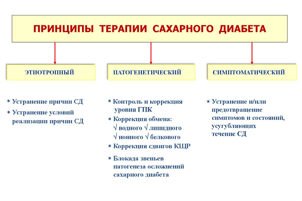 Обмен веществ и диабет