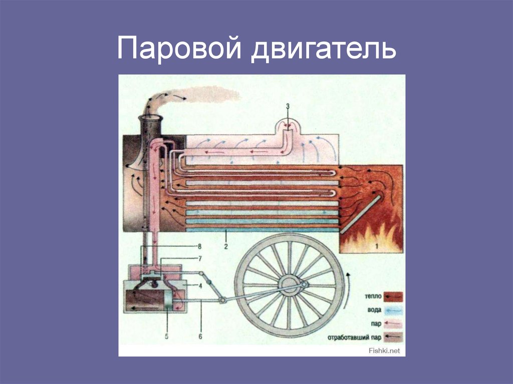 Паровые двигатели 7 класс технология презентация