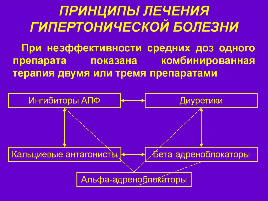 Лечение артериальной гипертонии. Принципы лечения артериальной гипертонии. Принципы медикаментозного лечения артериальной гипертензии. Принципы терапии гипертонической болезни. Базисная терапия при гипертонической болезни.