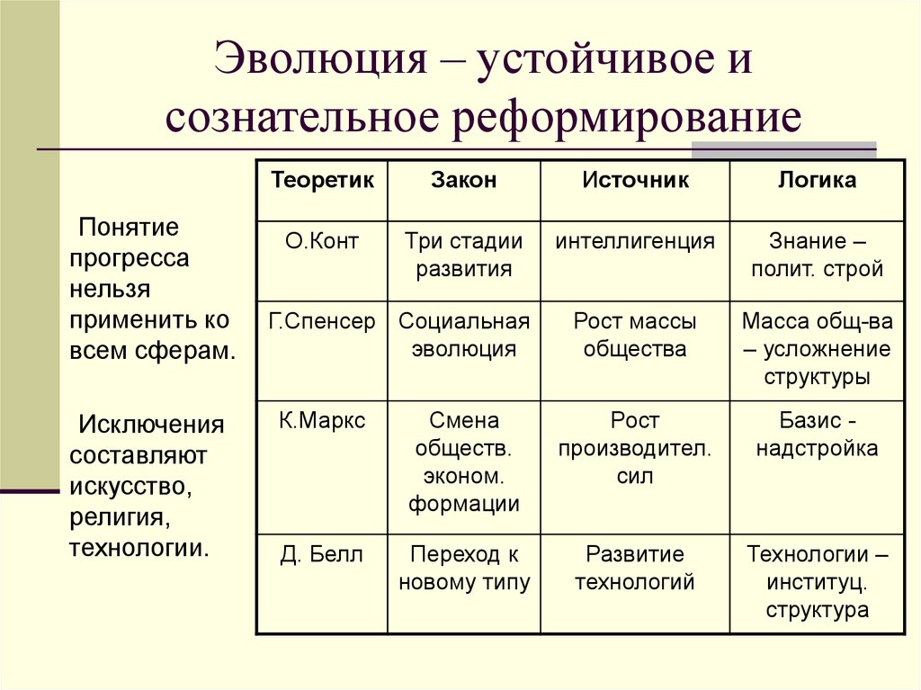 Ресурсы развития общества. Теории социальных изменений. Современные теории социальных изменений. Основные концепции социальных изменений. Функциональная теория социального изменения.