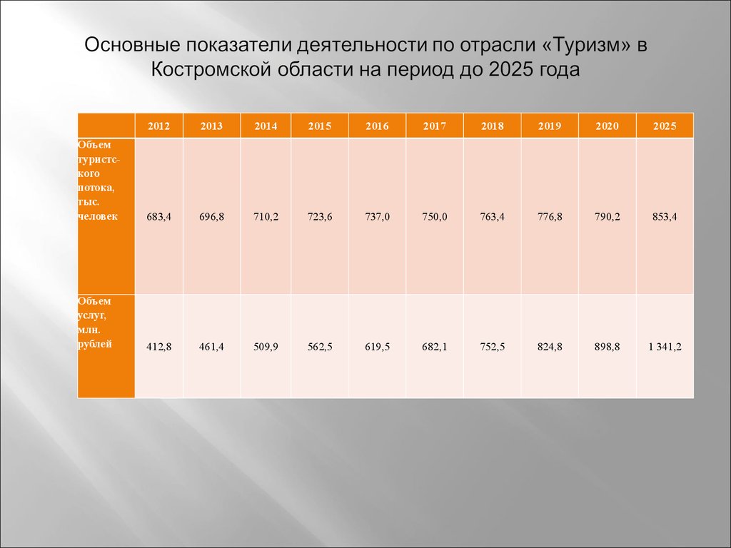 Основные показатели деятельности по отрасли «Туризм» в Костромской области на период до 2025 года