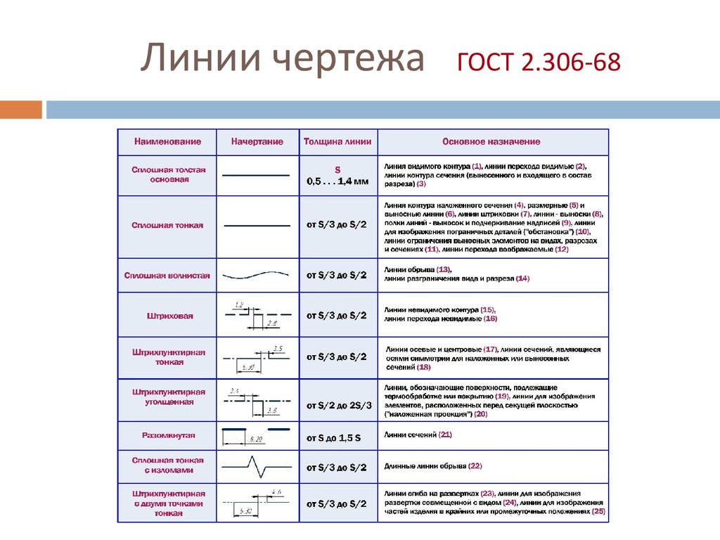 Толщина основной линии на чертеже. Линии чертежа начертание толщина Назначение. Линии на чертежах Наименование начертание Назначение. ГОСТ линии чертежа. ГОСТЫ линий в черчении.