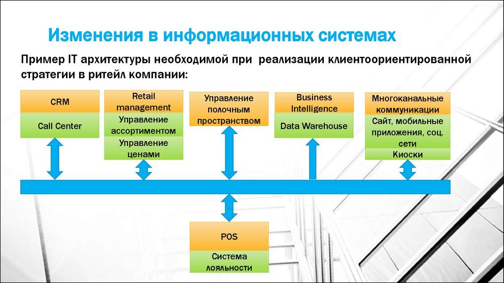 Примеры информационных систем. Информационные системы управления CRM. Управление изменениями информационных систем. Типы связей в информационных системах. Система управления полочным пространством магазина..