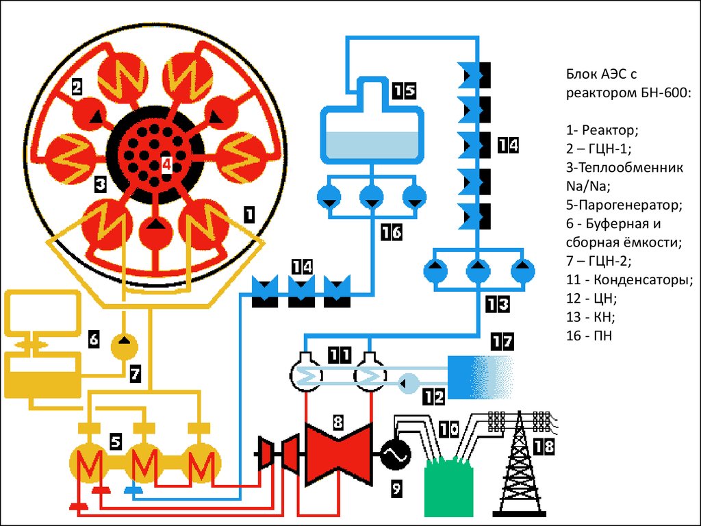 Аэс с реакторами на быстрых нейтронах технологические схемы