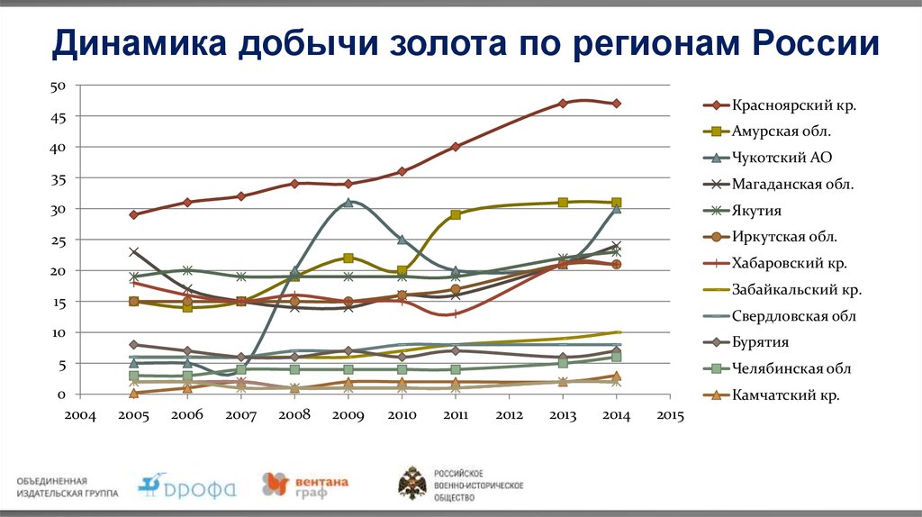 Карта золотодобычи в россии по регионам