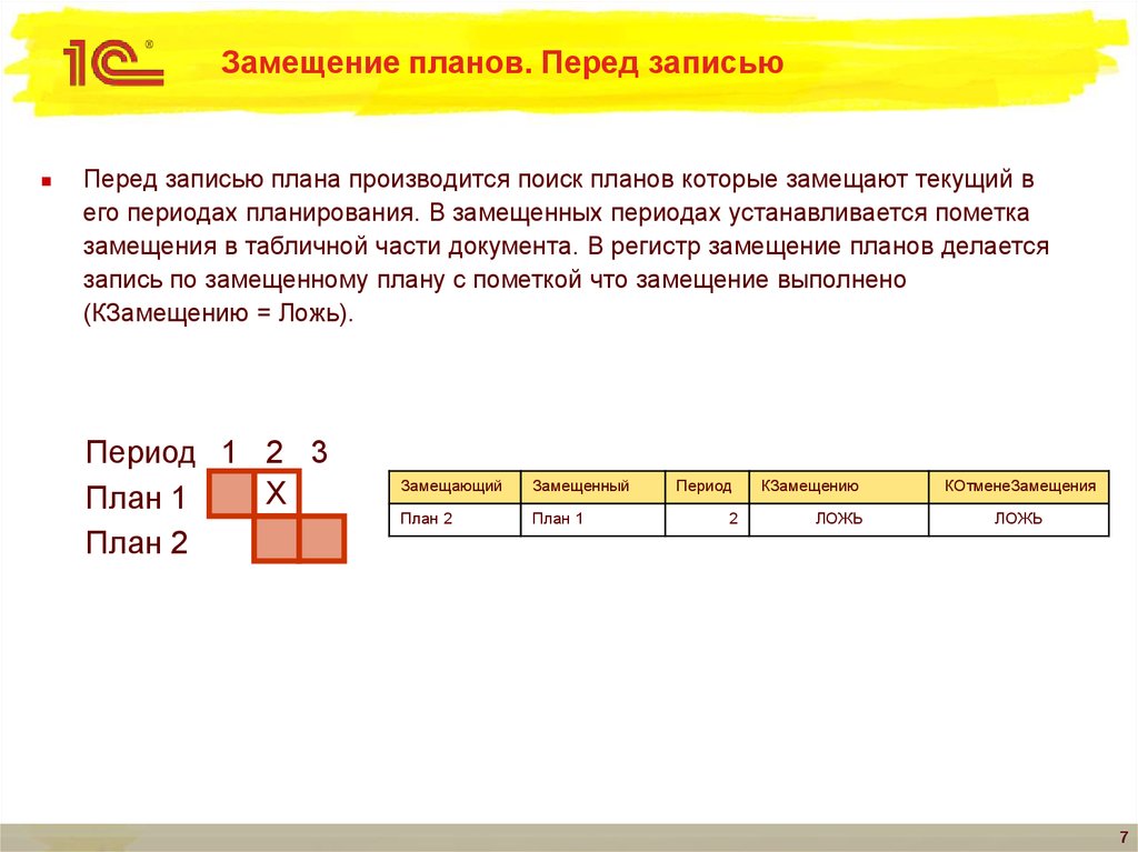 Перед записью 1с. Проект замещения. Замещение это выполнение. Замещающий и суммирующий план.