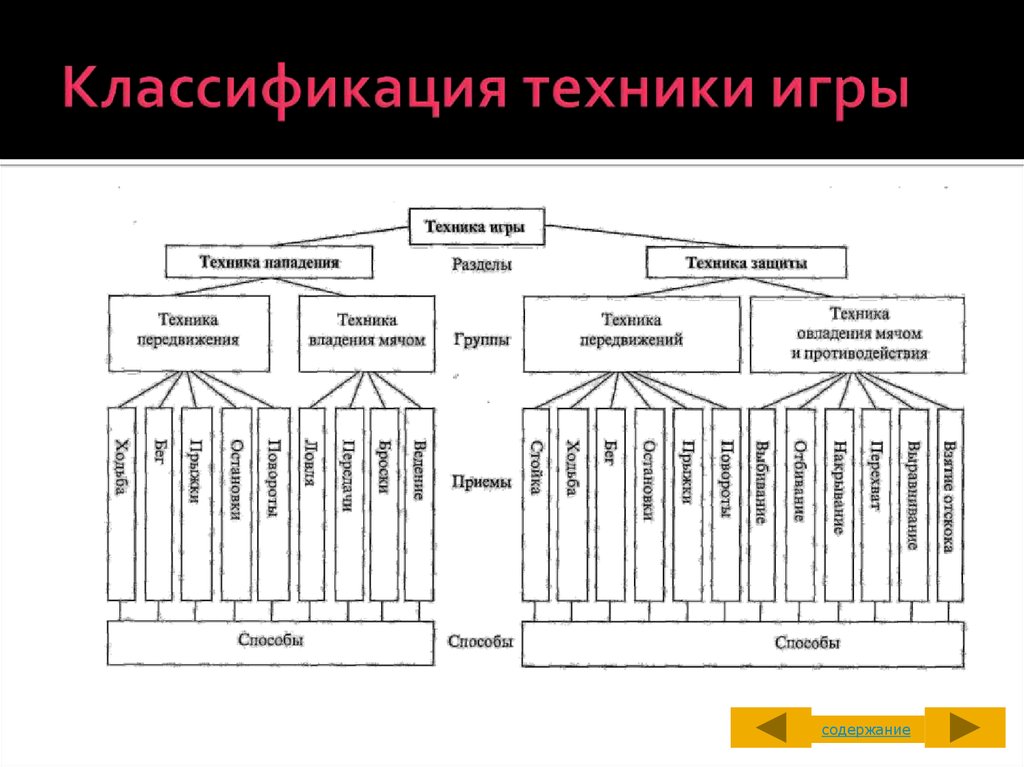 Обучение каждому приему осуществляется в соответствии с общей схемой в баскетболе