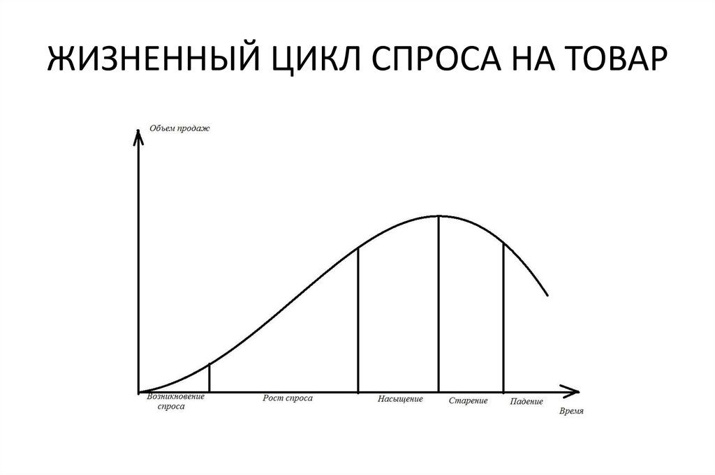 ЖИЗНЕННЫЙ ЦИКЛ СПРОСА НА ТОВАР