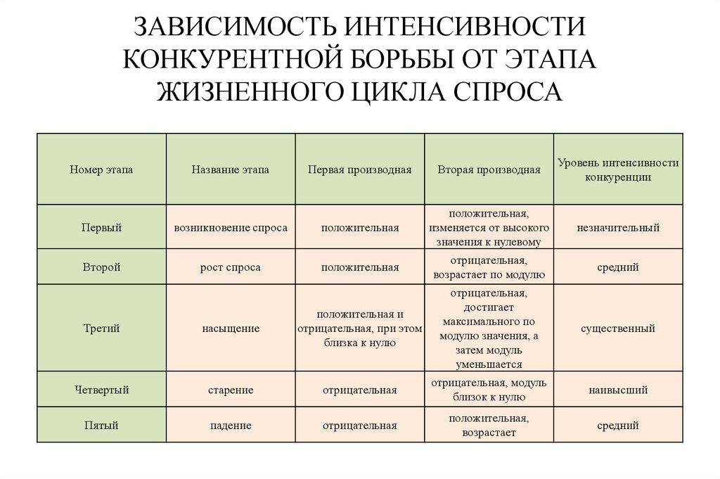 Факторы интенсивности конкуренции