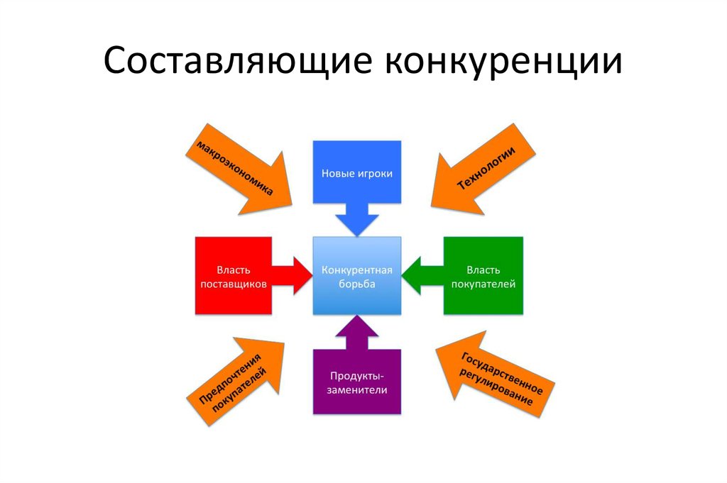 Фирмы рынки конкуренция