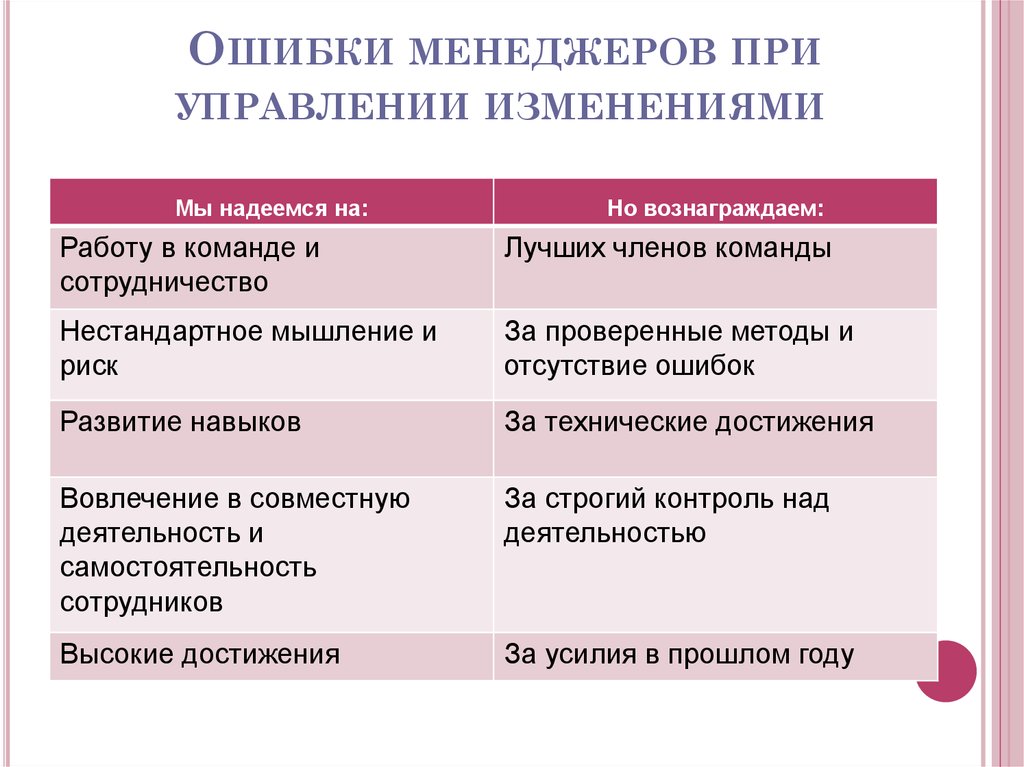 Неисправность управления. Ошибки менеджера. Типичные ошибки менеджера. Ошибки управленца. Ошибки управления изменениями.