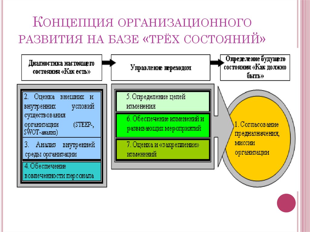 Организационное развитие изменения