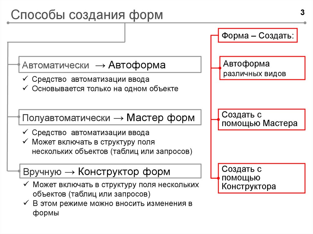 Создание метода. Способы создания форм в БД. Какие существуют способы создания форм. Назовите способы создания форм?. Какие способы создания формы вы знаете.