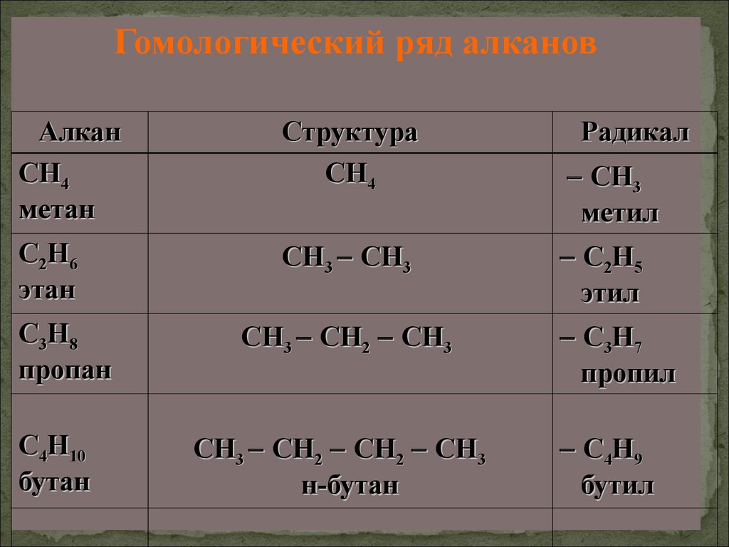 Различие метана и этана. 3.1. Гомологический ряд алканов. Алканы метан Этан. Радикалы алканов. Пропан пропил.