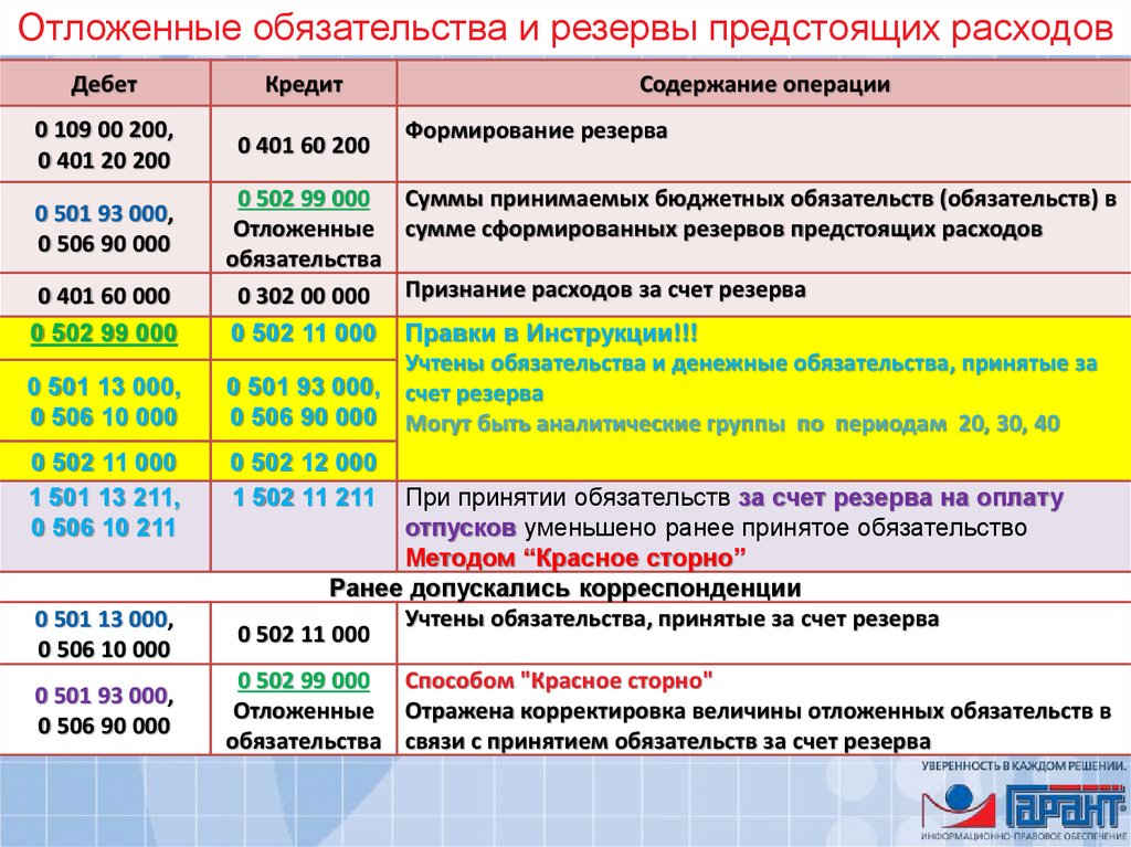 Резервы предстоящих. Отложенные обязательства в бюджетном учете проводки. Проводки формирования резервов предстоящих расходов. Проводки в бюджетном учреждении. Резервы предстоящих расходов в бюджете проводки.