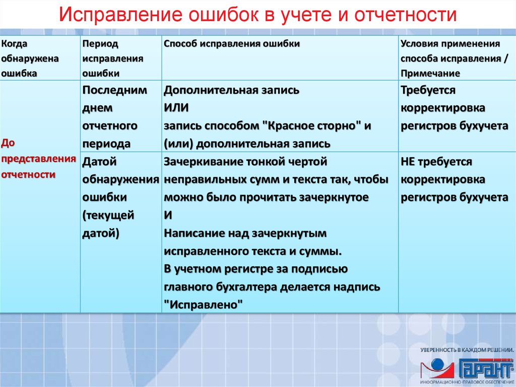 Презентация исправление ошибок в бухгалтерском учете и отчетности