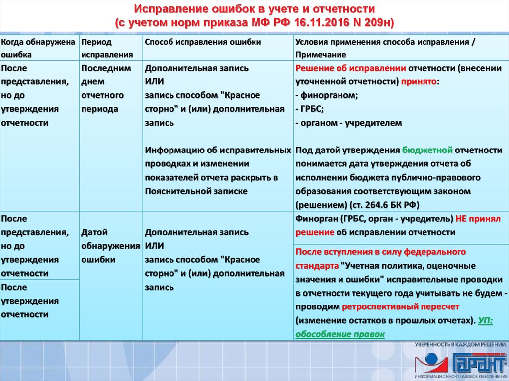 Исправление бухгалтерских ошибки