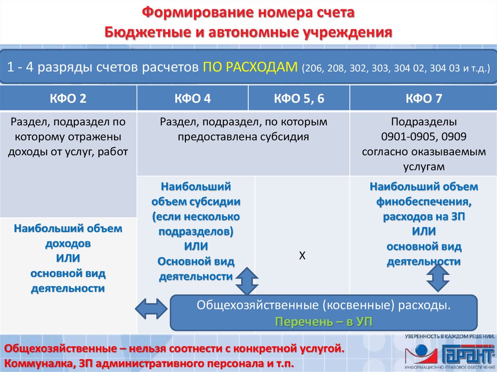 Формирование рабочего плана счетов