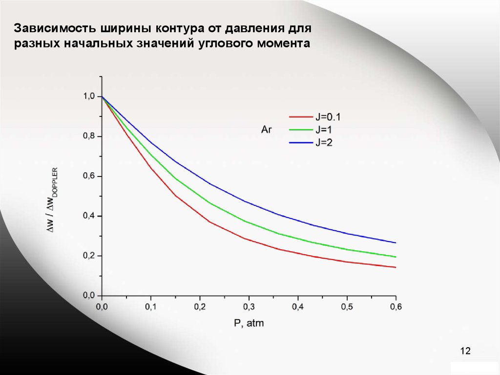 Зависимость момента