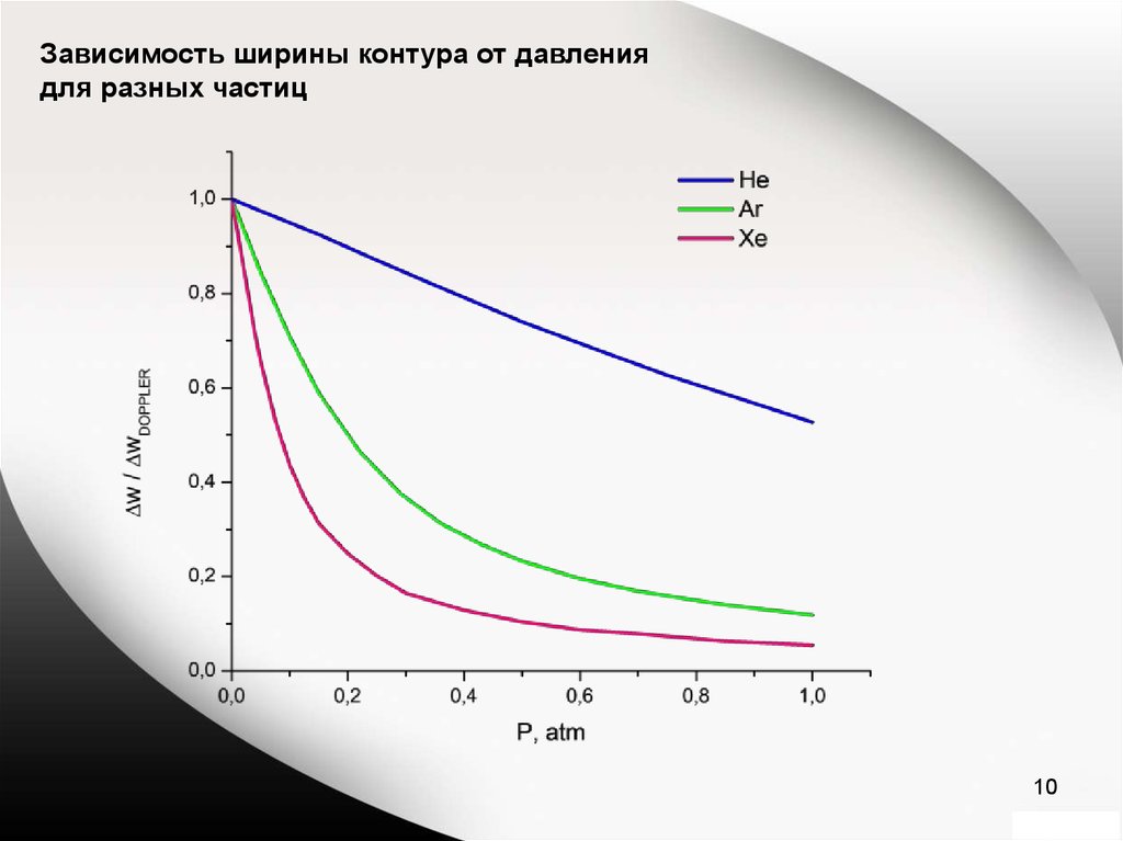 Зависимость ширины. Зависимость ширины канала и скорости. Кривая конденсатосодержания. Эффект Дикке. Зависимость симптомов от ППМ углекислого газа.