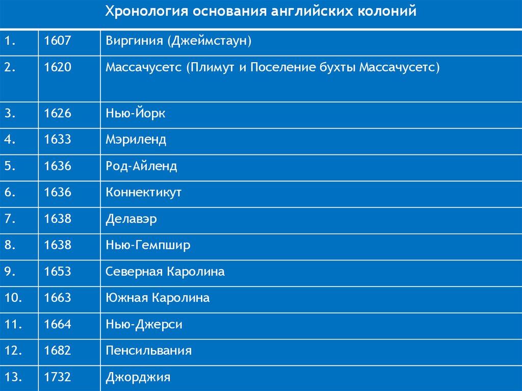 Таблица колоний. Английские колонии в Северной Америке таблица. Таблица дат по истории английские колонии в Северной Америке. Таблица по истории английские колонии в Северной Америке. Британские колонии в Северной Америке таблица.