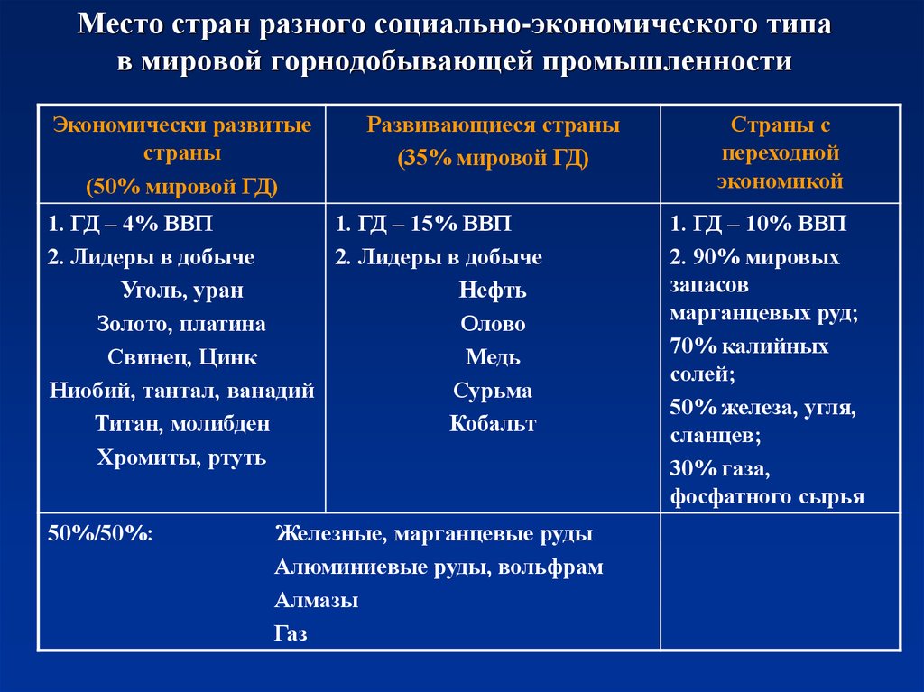 География добывающей промышленности