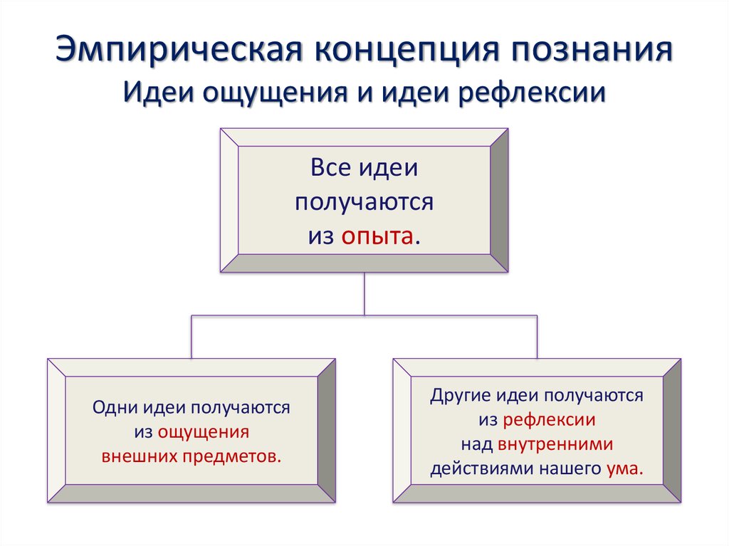 Концепции познания