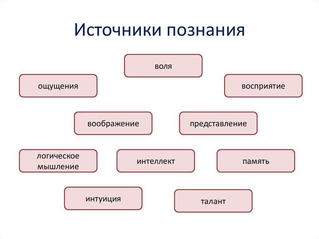 Познания и знания человека