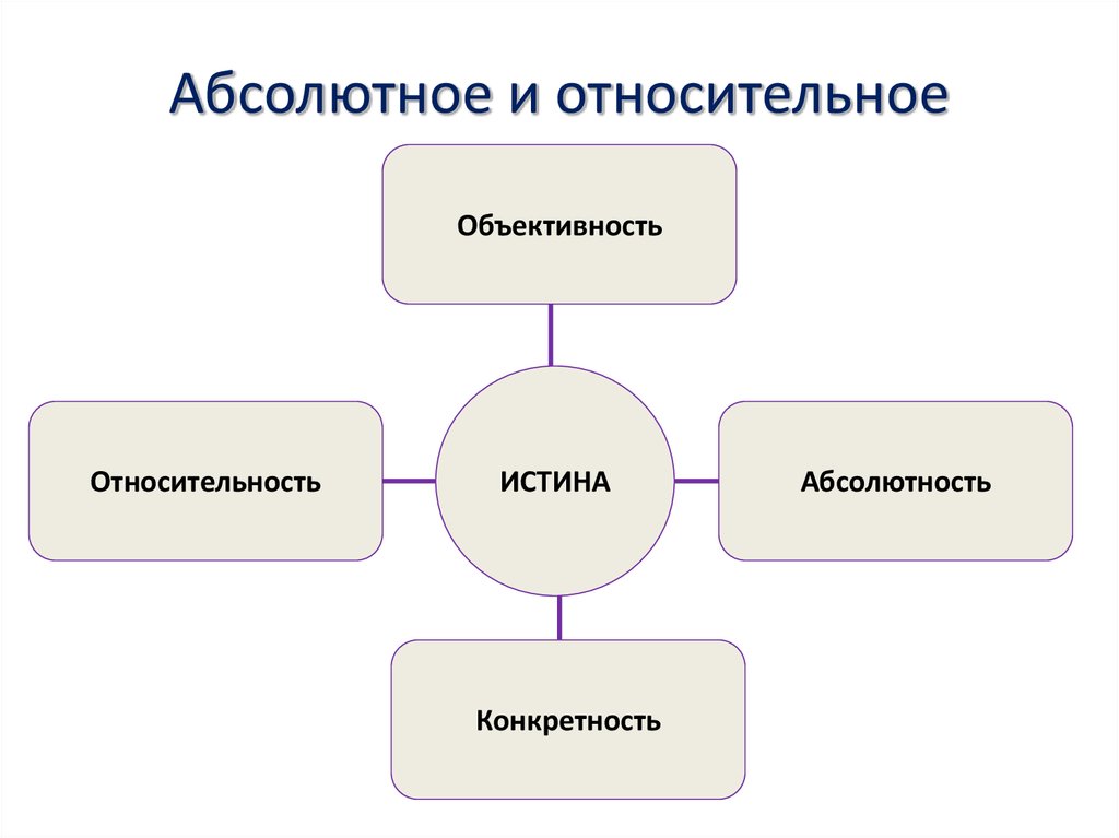 Абсолютность объективность