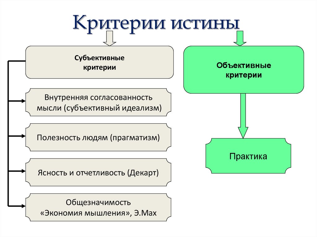 Основные концепции истины в философии презентация