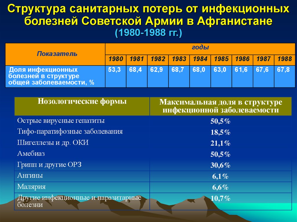 Структура санитарных потерь при дтп