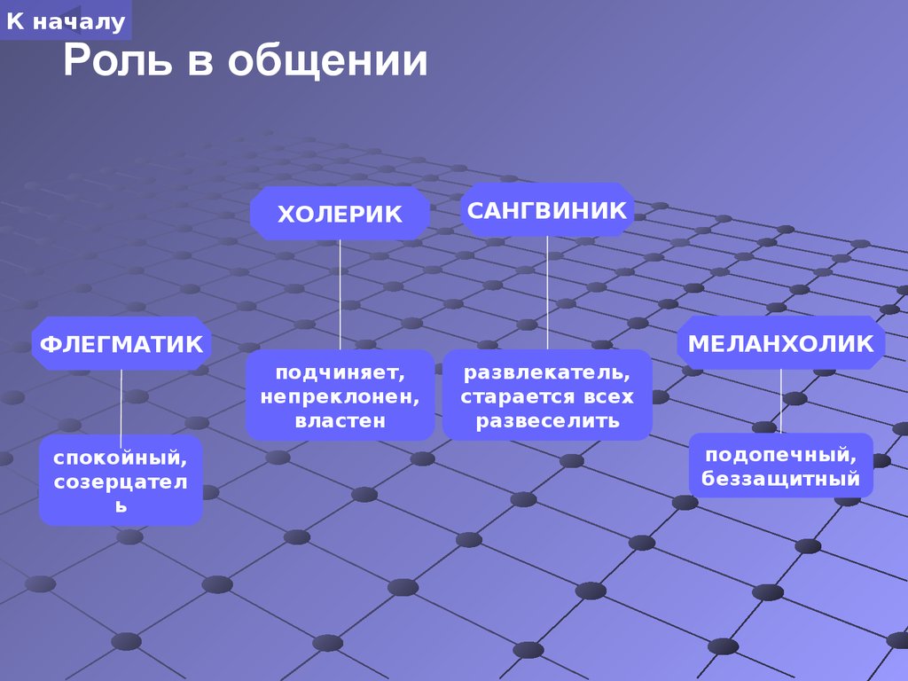 Подопечный. Роль в общении холерика. Роль в общении в зависимости от темперамента. Презентация на тему темперамент по психологии. Роль в общении сангвиник холерик флегматик меланхолик.