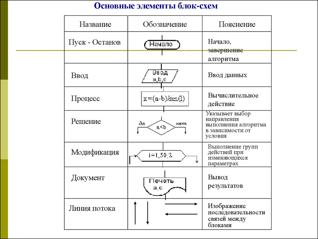 Хранение алгоритмов. Описание элементов блок схемы алгоритма. Блок-схема алгоритма описание блоков. Обозначения в блок схемах алгоритмов. Основные элементы блок-схемы таблица.