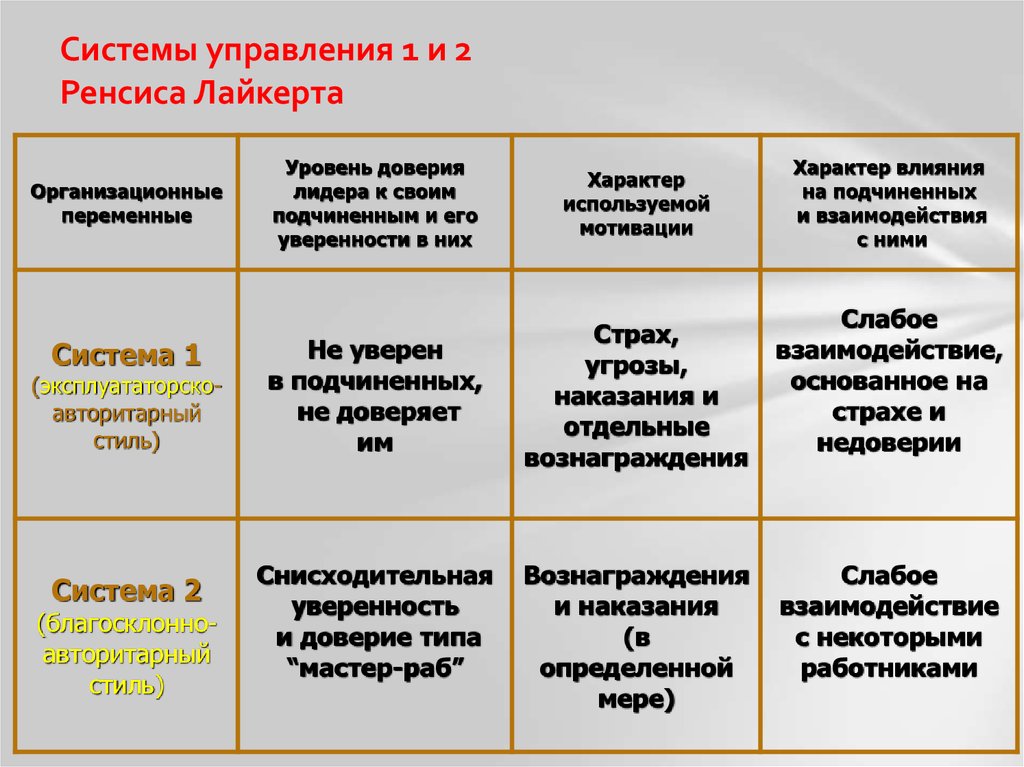 Система четырех. Стиль управления Ренсиса Лайкерта. Стиль руководства по р. Лайкерту. Теория стилей руководства р Лайкерта. Четыре системы стилей лидерства по Лайкерту.