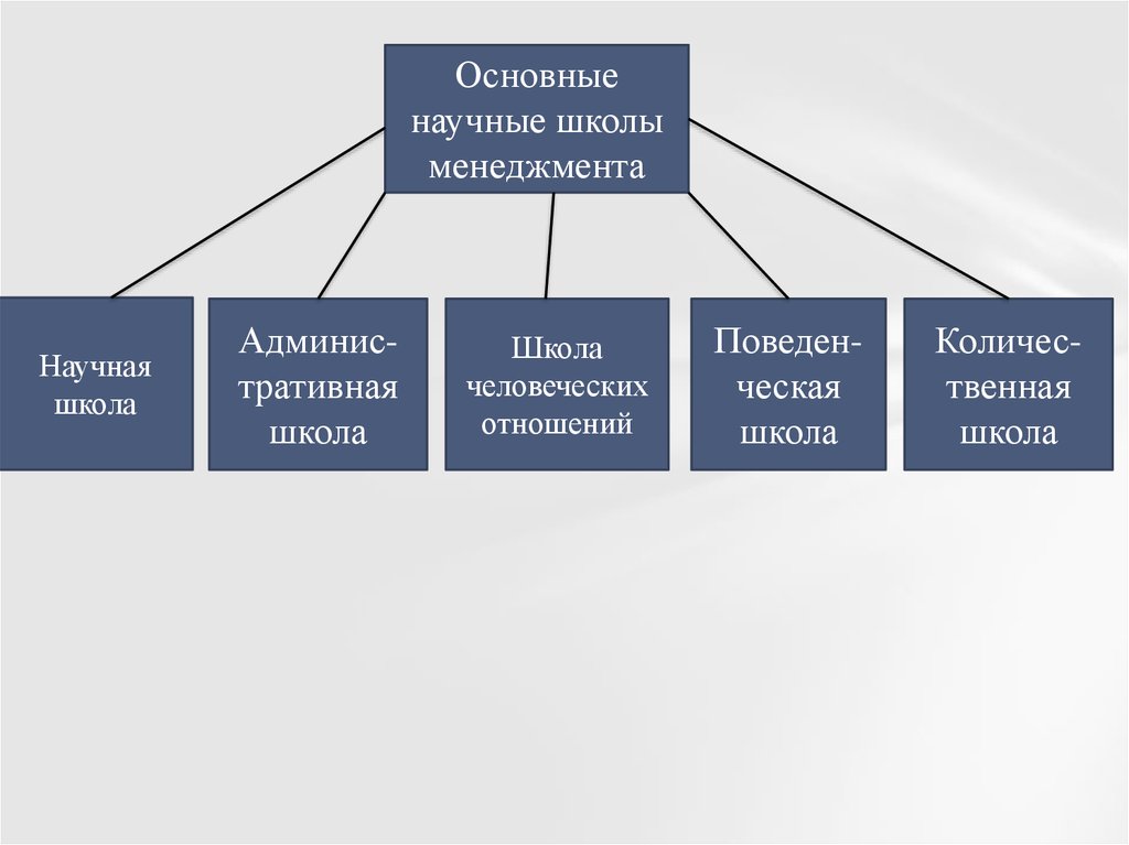 Основные научные школы. Научный менеджмент: основные фигуры,.