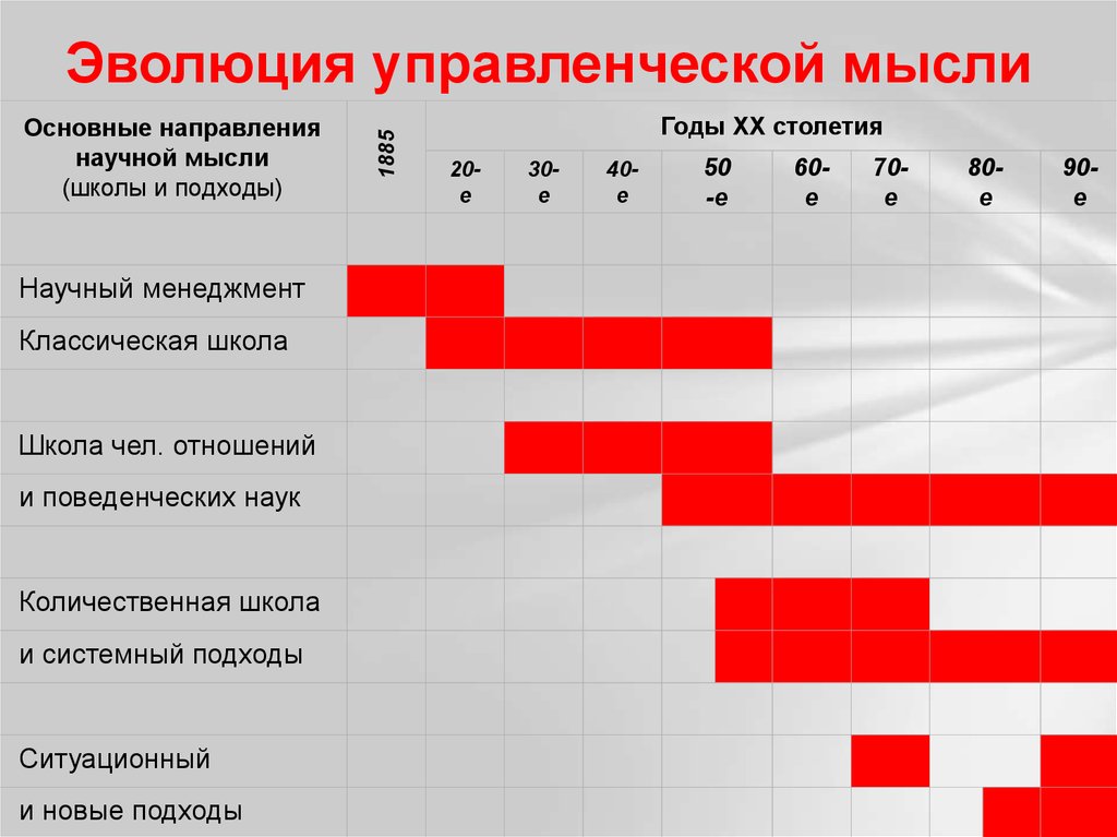 Развитие научных идей. Основные направления управленческой мысли, научные школы и подходы.. Направления управленческой мысли. Основные направления развития управленческой мысли. Эволюция управленческой мысли.